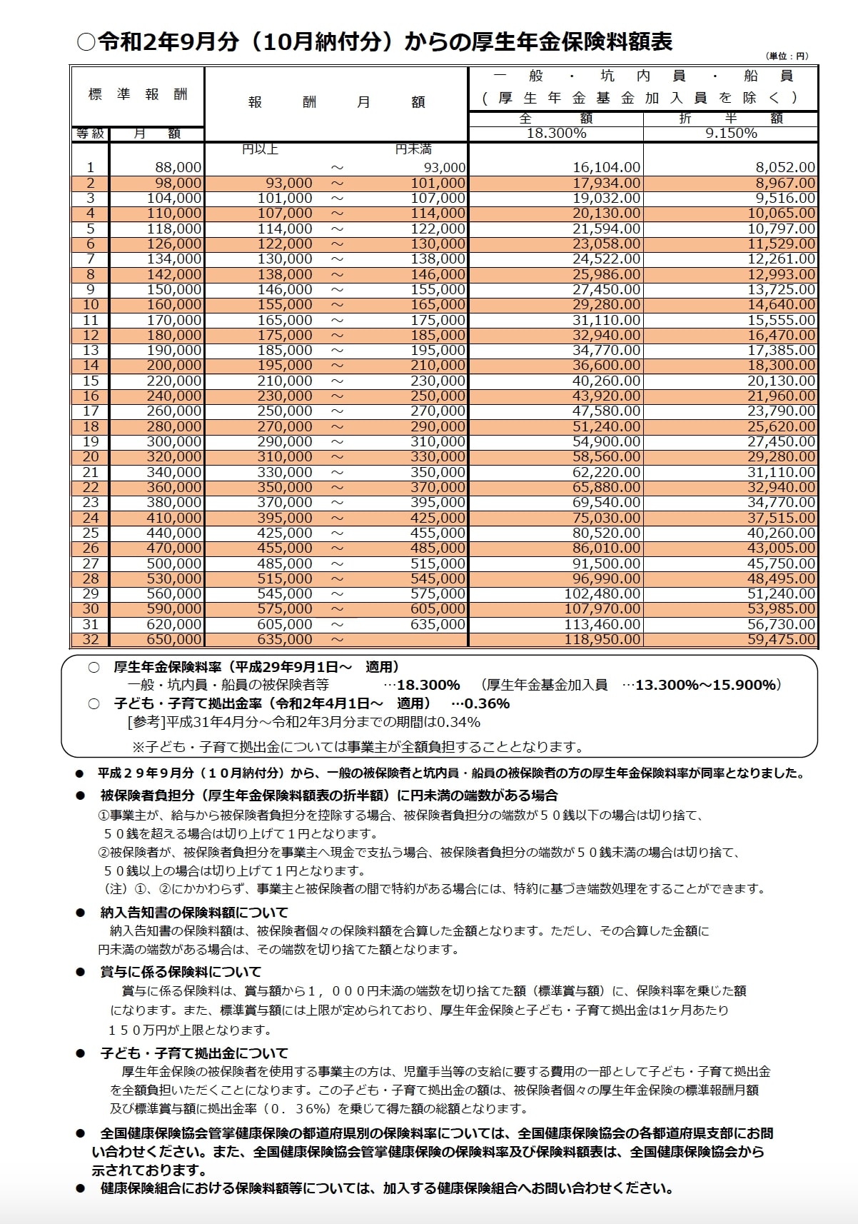 令和2年9月分（10月納品分）からの厚生年金保険料額表